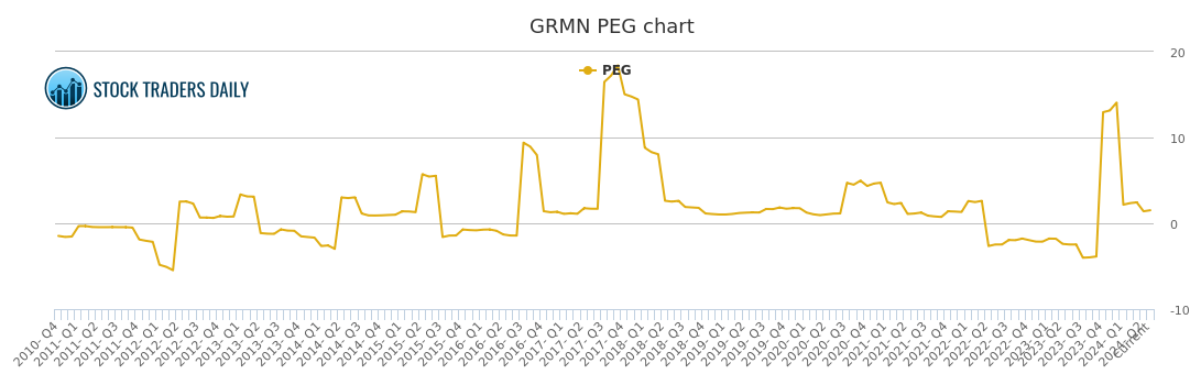 Garmin Stock Chart