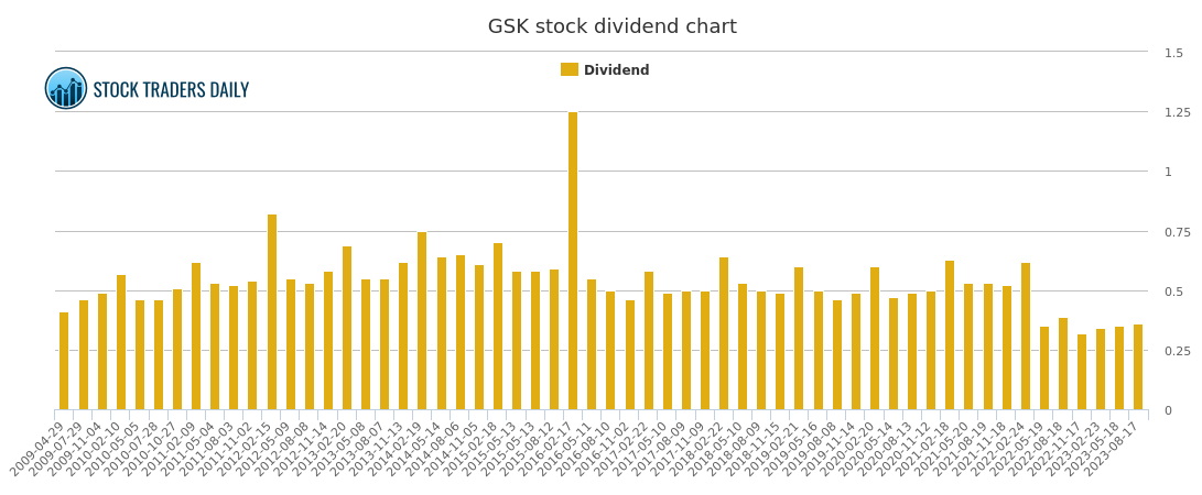 Gsk Stock Chart