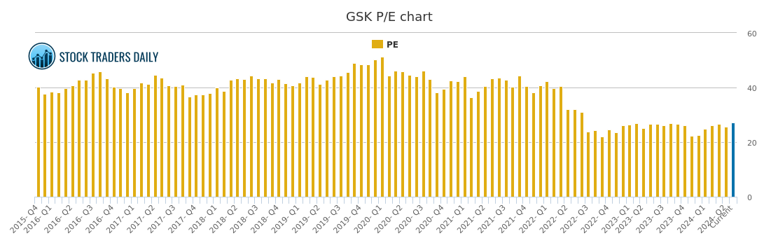 Gsk Chart