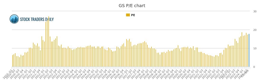 Gs Stock Chart