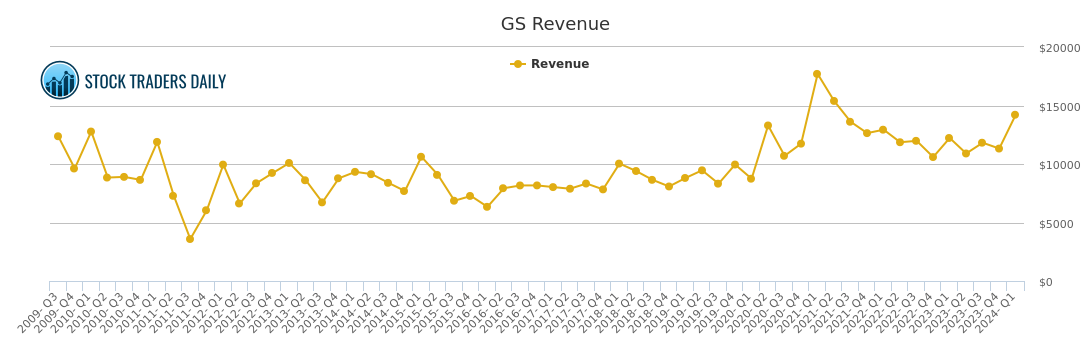 Gs Chart