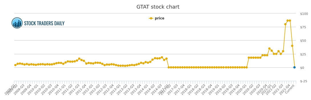 Gtat Stock Chart