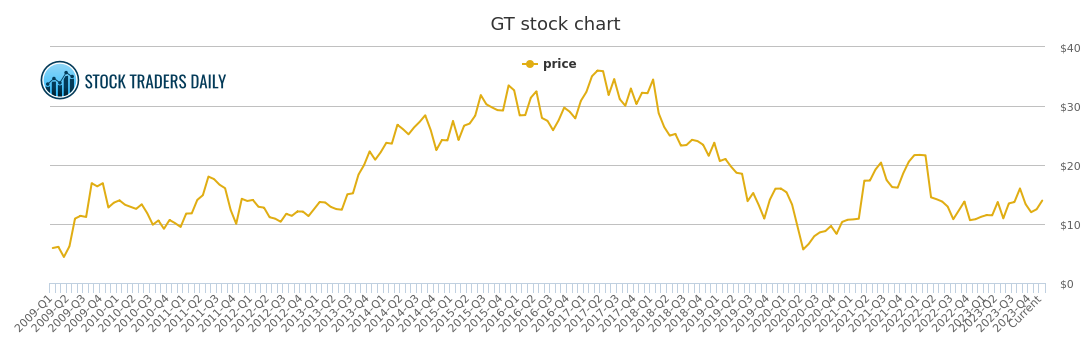 Gt Chart