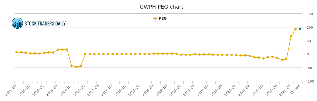 Gw Pharma PEG Ratio, GWPH Stock PEG Chart History