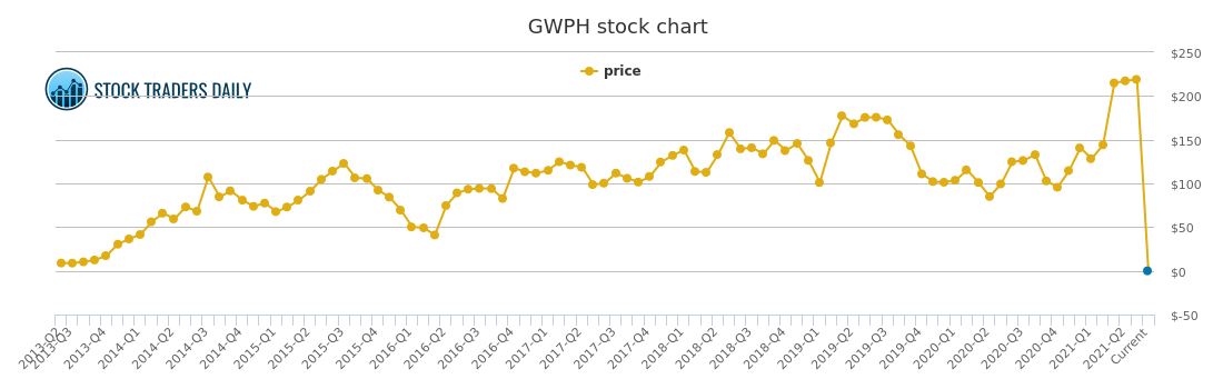 Gw Pharma Price History - GWPH Stock Price Chart