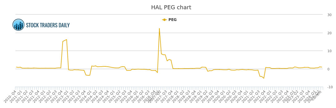 Halliburton PEG Ratio, HAL Stock PEG Chart History