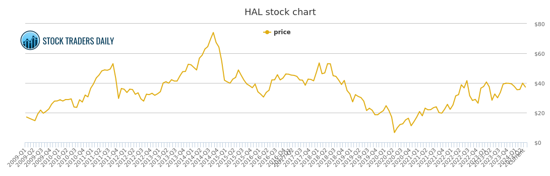 Halliburton Stock Price History Chart