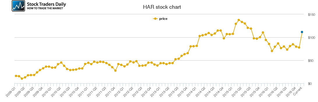 Harman Stock Chart