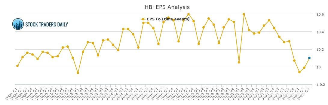 Hbi Stock Chart