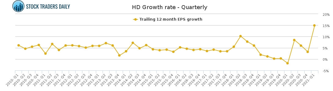 Home Depot Growth Chart