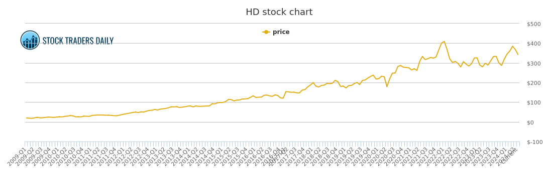 Home Depot Stock Chart
