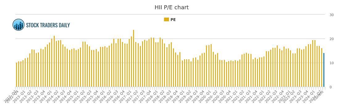 Hii Stock Chart