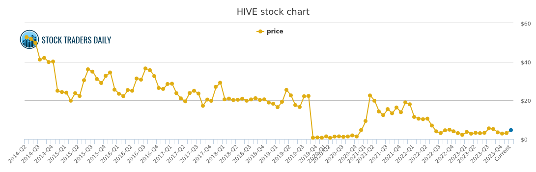 Hive Price Chart
