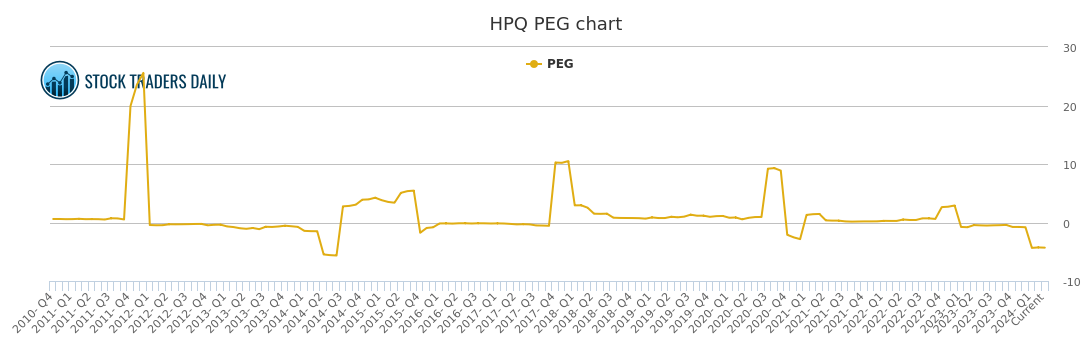 Hpq Stock Chart
