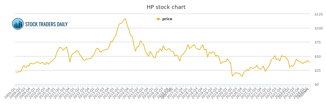Hp Stock Chart
