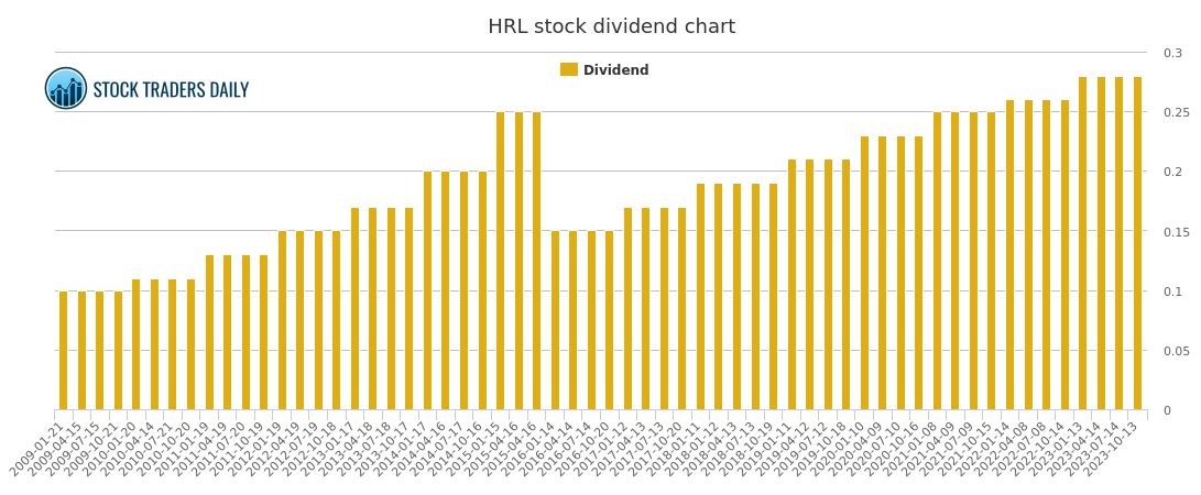 Hormel Stock Chart