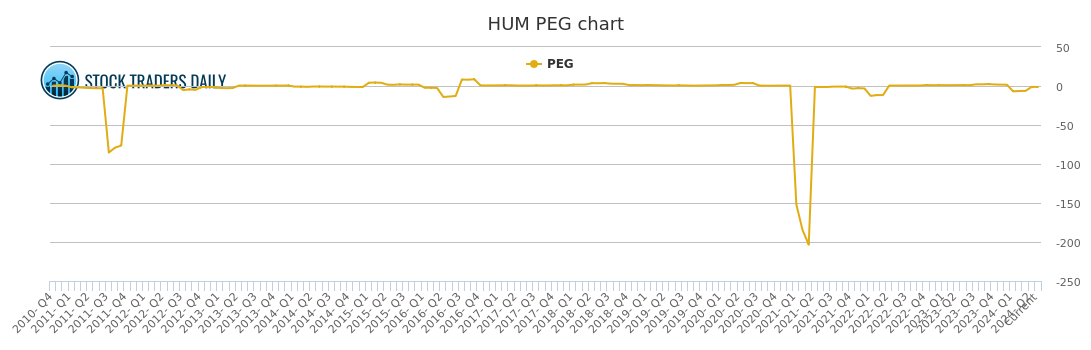 Humana Stock Chart