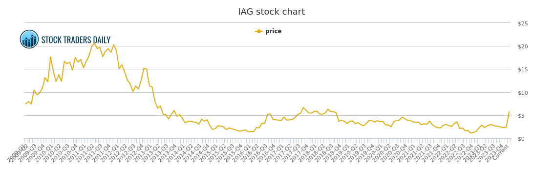 Iag Share Price History Chart