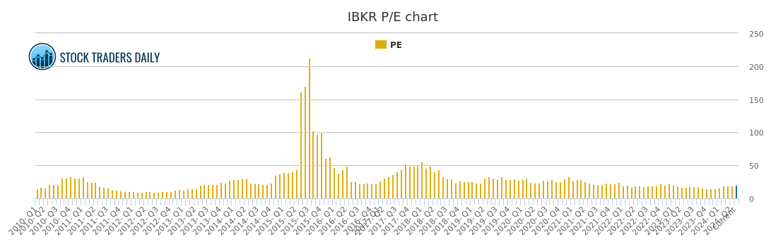 interactive-brokers-ibkr-p-e-chart