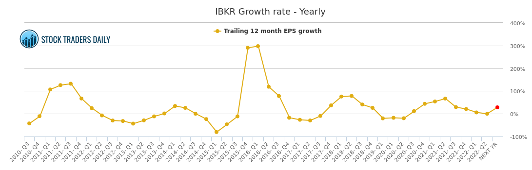 interactive-brokers-ibkr-growth-rate-yearly