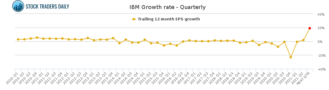 Ibm Stock Chart