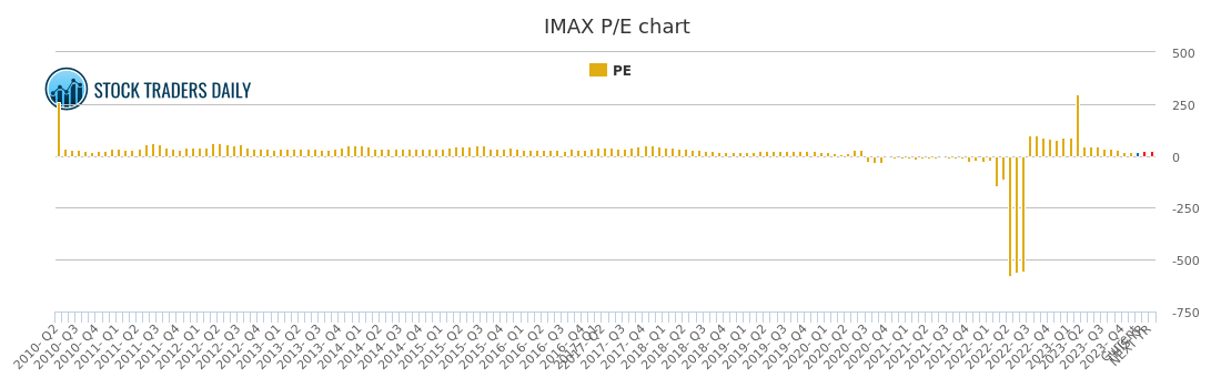Imax Stock Chart