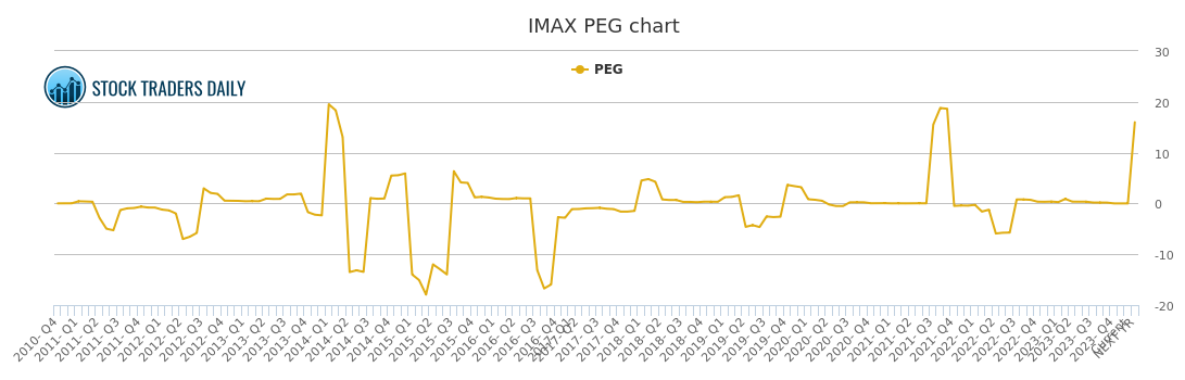 Imax Stock Chart