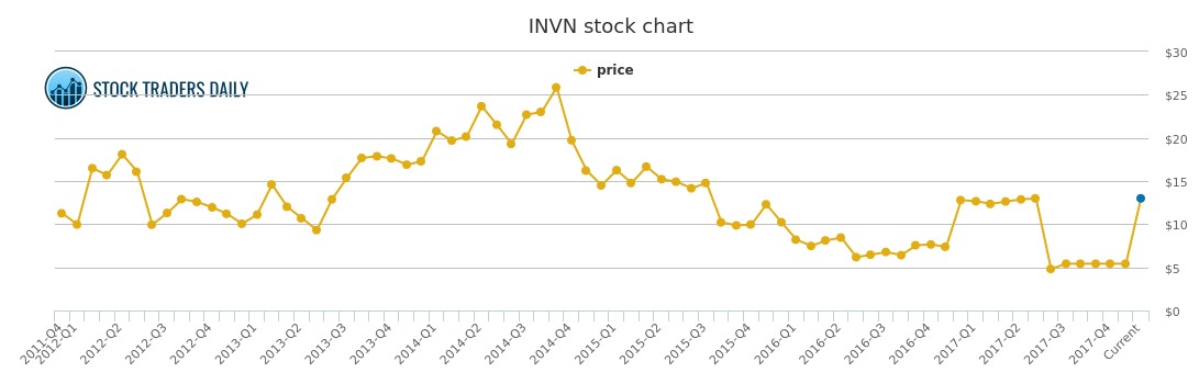 Invn Chart