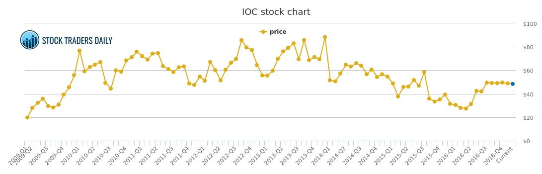 Ioc Chart