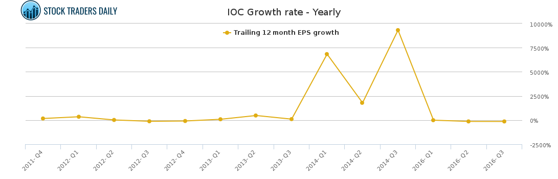 Ioc Stock Chart