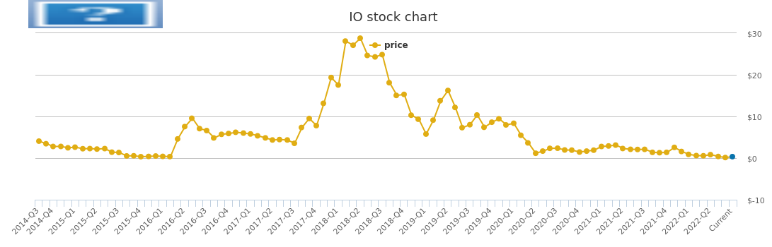 earth 2 io stock price
