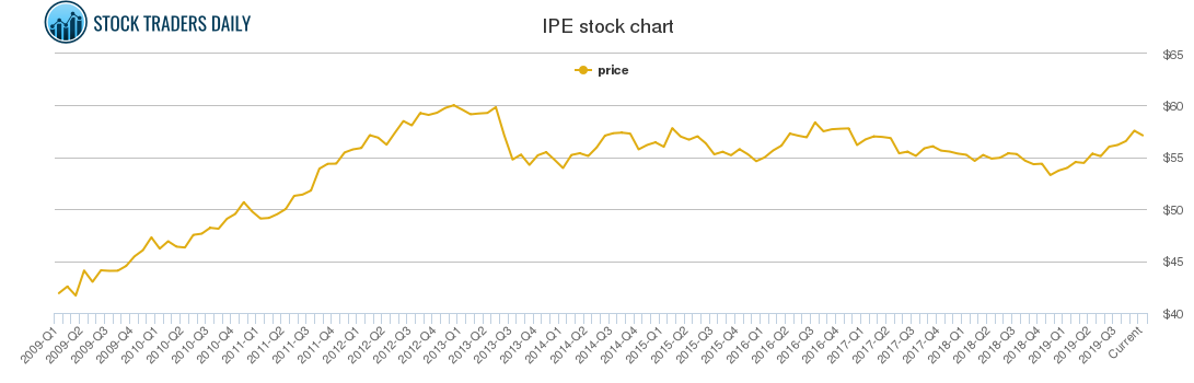 Ipe Chart