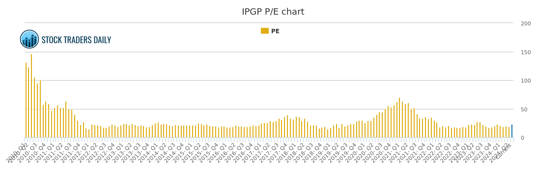 Ipgp Stock Chart