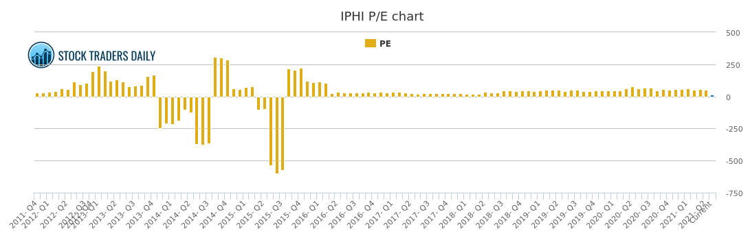 iphi stock price today