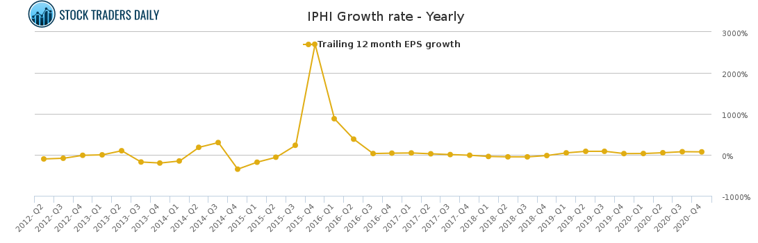 iphi stock price
