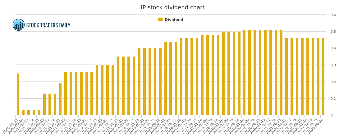 Ip Stock Chart