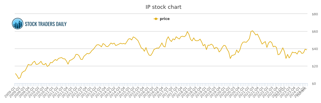 Ip Stock Chart