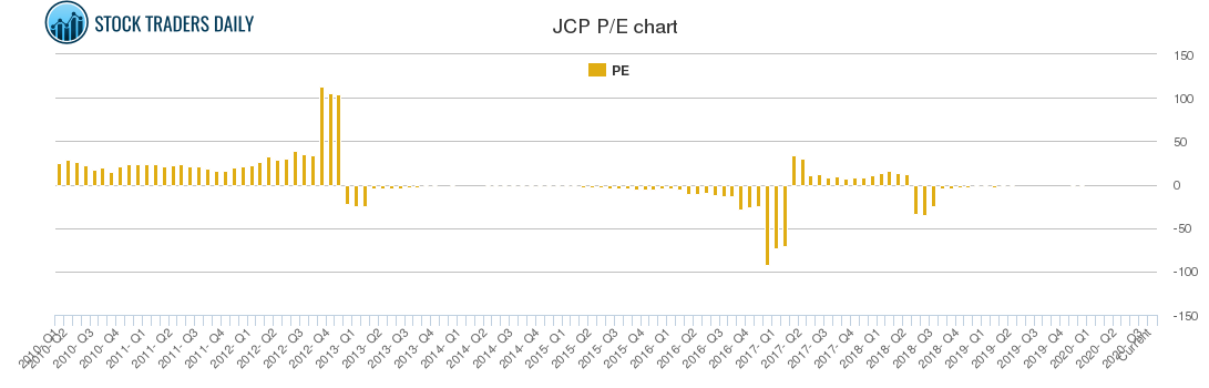 Jcp Stock Chart
