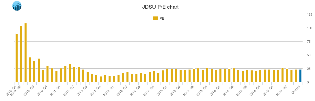 Jds Uniphase Stock Chart