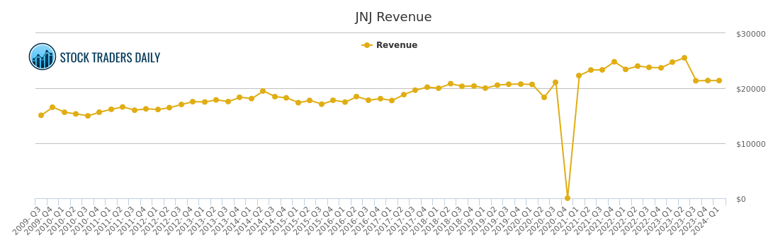 Jnj Stock Chart