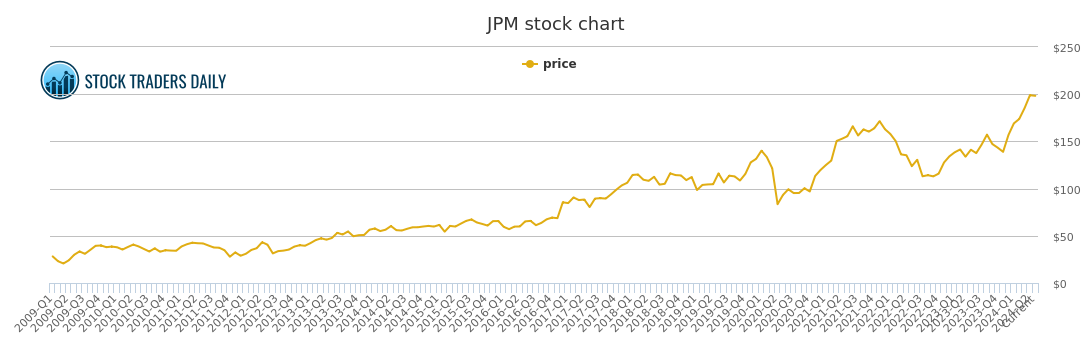 Jpm Stock Chart