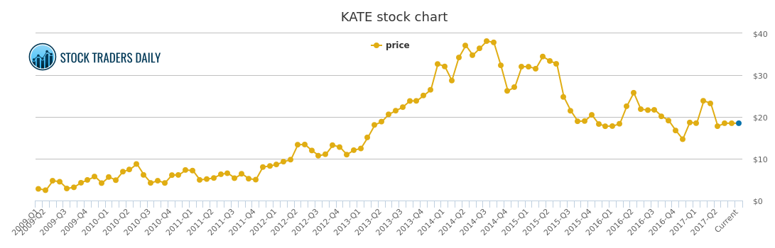 KATE SPADE KATE STOCK CHART