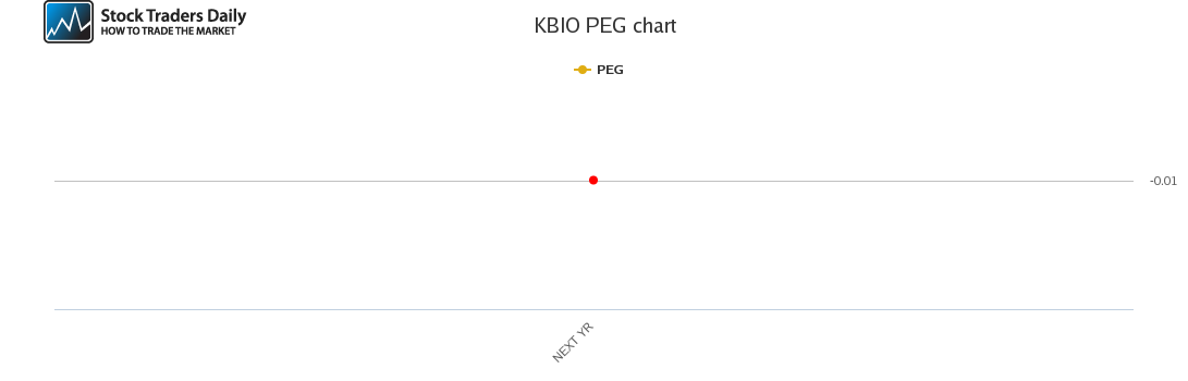 Kbio Stock Chart