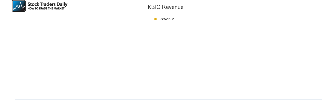 Kbio Stock Chart