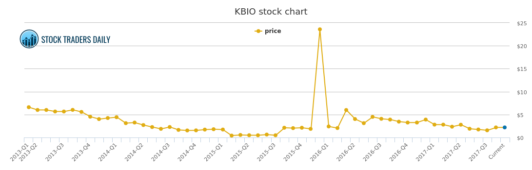 Kalobios Pharma Price History Kbio Stock Price Chart