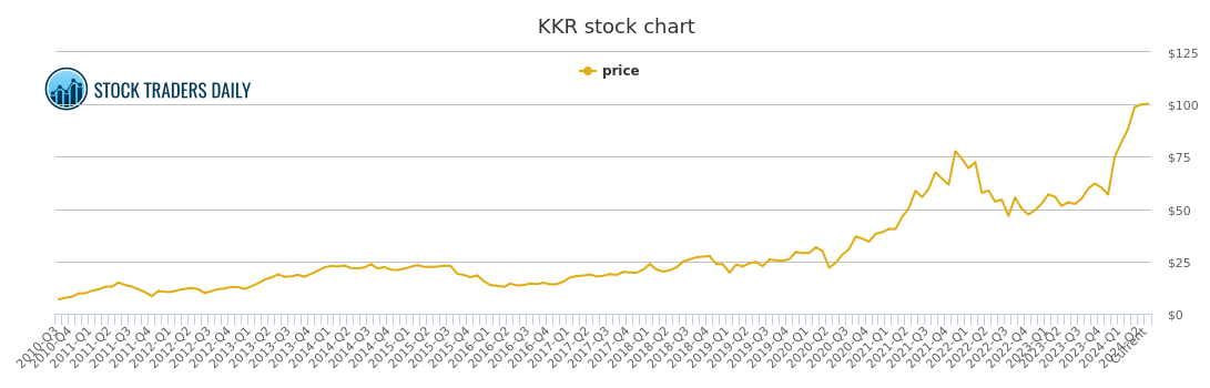 Kkr Stock Chart