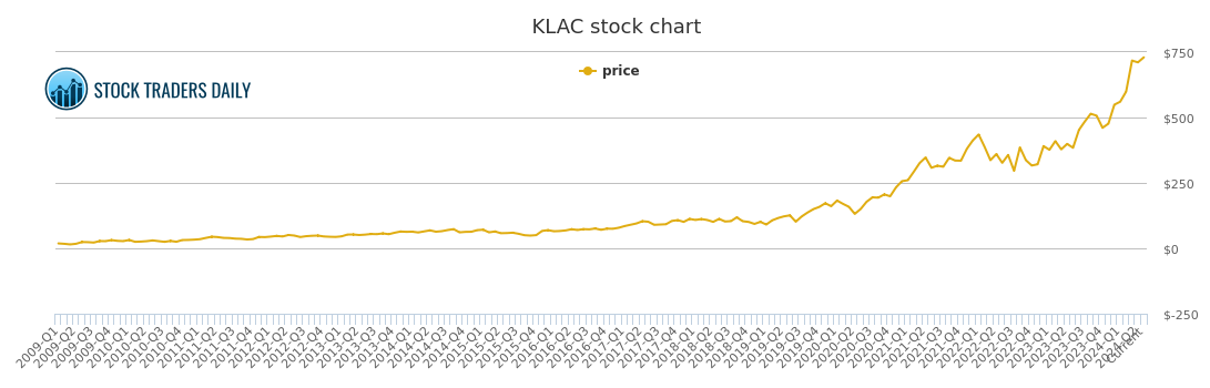 KLA-TENCOR KLAC STOCK CHART