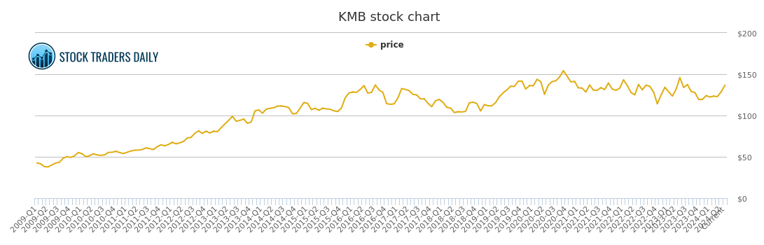 kmb stock price history