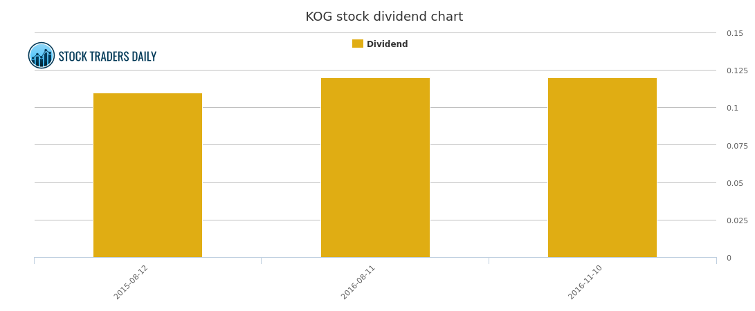 Kodiak Oil And Gas Stock Chart
