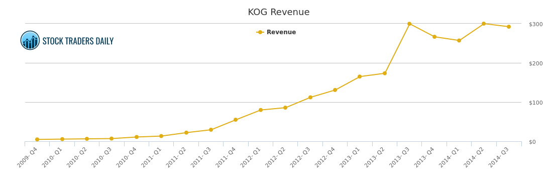 Kodiak Oil And Gas Stock Chart